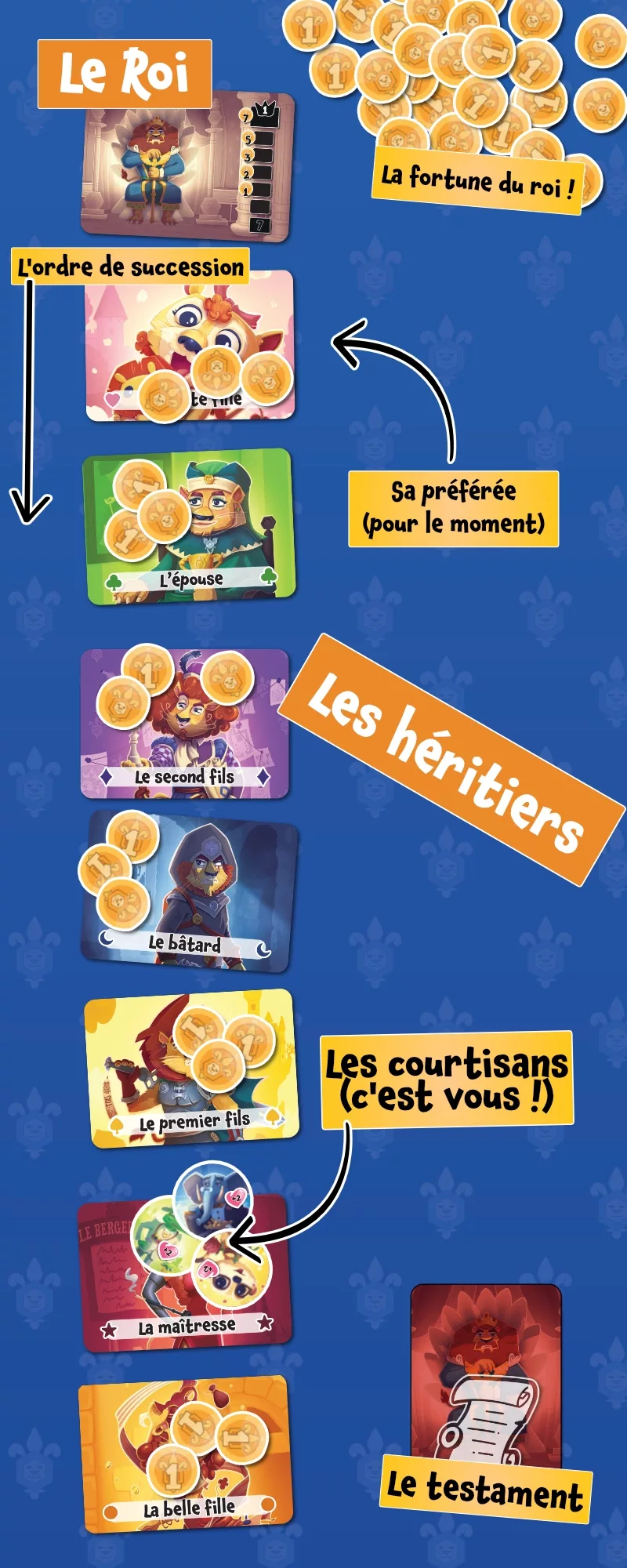 Illustration : Le Roi et sa fortune